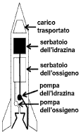 Schema di endoreattore a bipropellenti