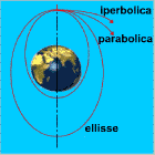 Traiettoria ellittica, iperbolica e parabolica