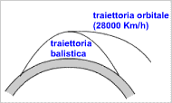 Traiettorie balistica e orbitale