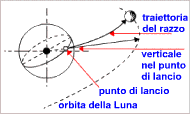 Schema di traiettoria Terra-Luna sulla verticale del punto di lancio